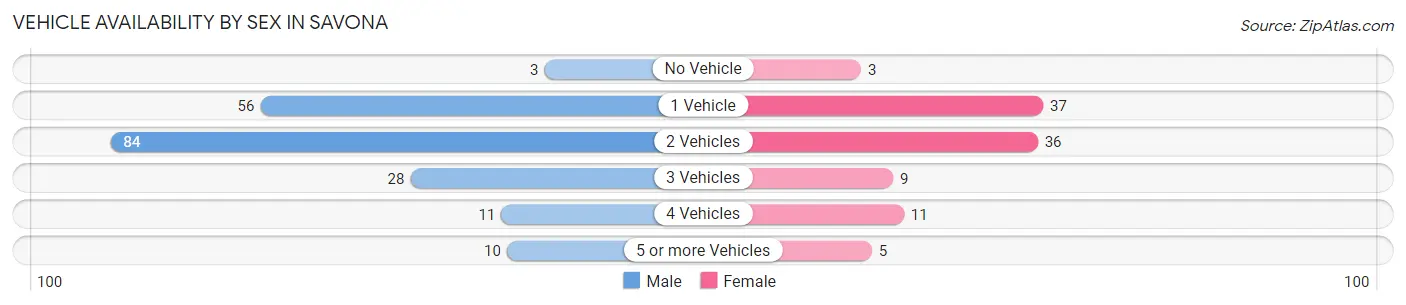Vehicle Availability by Sex in Savona