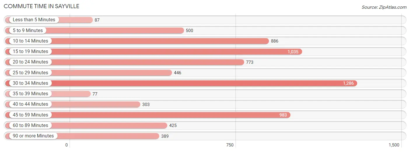 Commute Time in Sayville