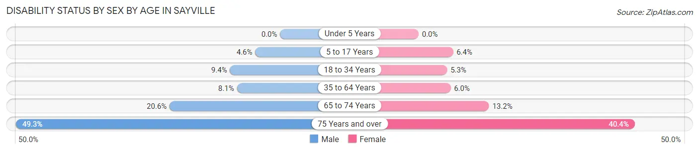Disability Status by Sex by Age in Sayville