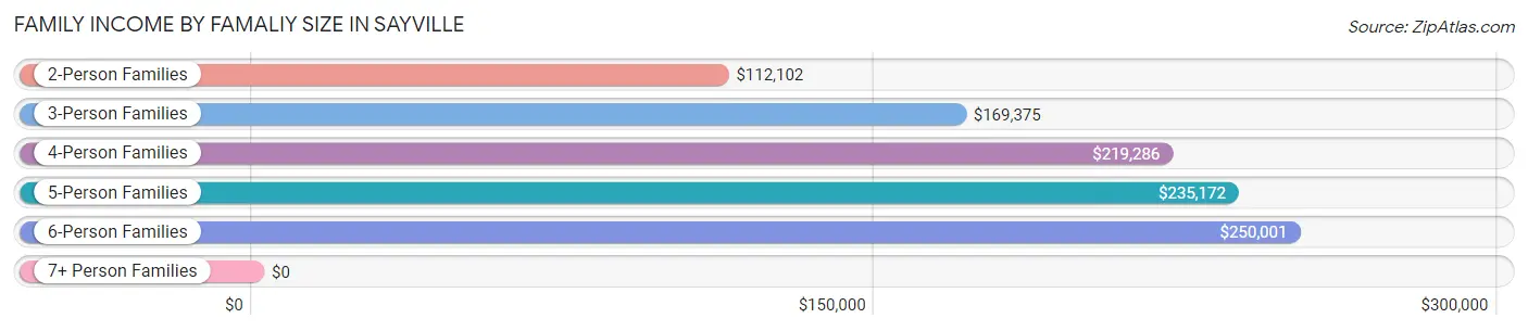 Family Income by Famaliy Size in Sayville