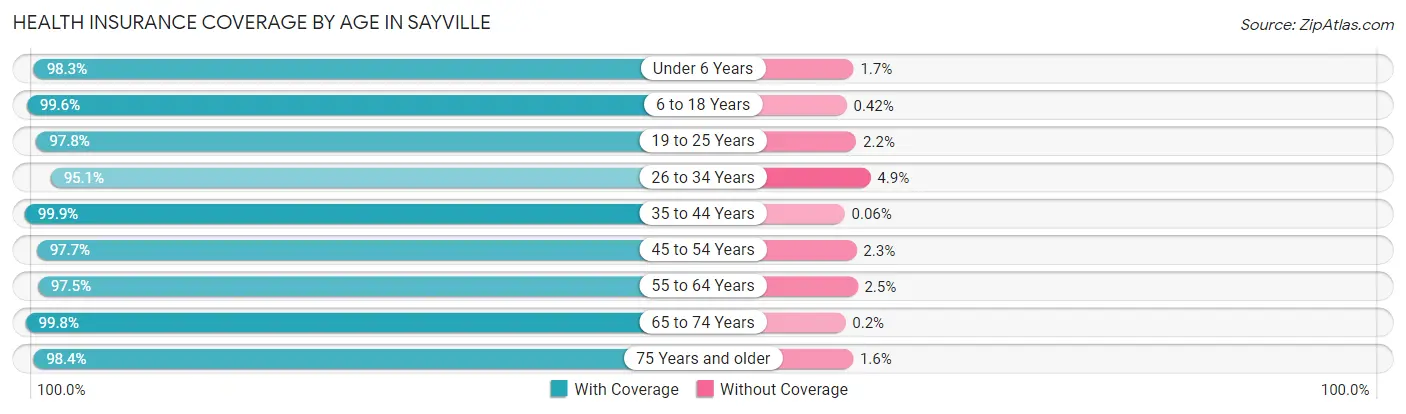 Health Insurance Coverage by Age in Sayville