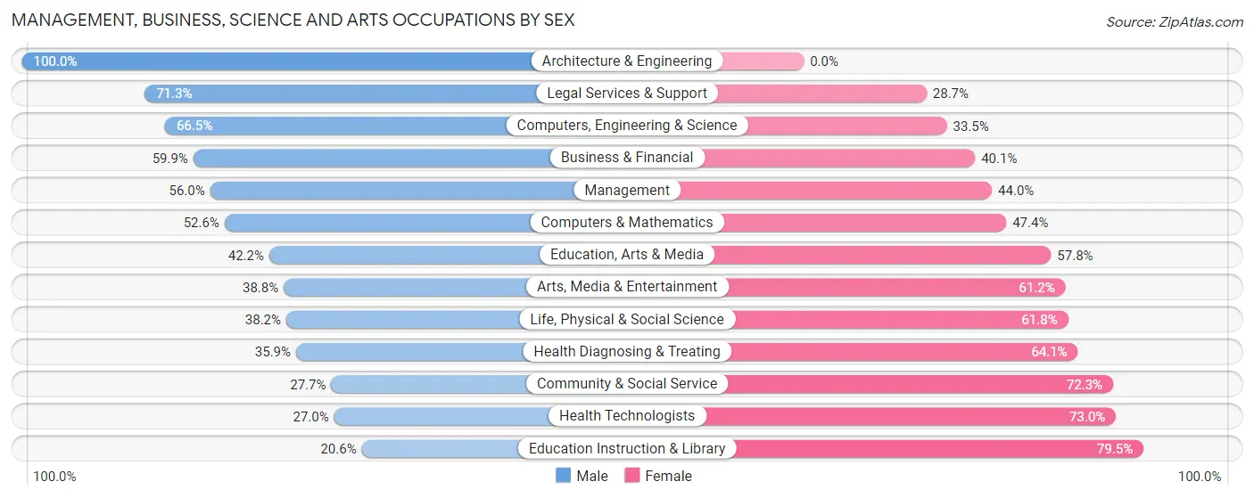 Management, Business, Science and Arts Occupations by Sex in Sayville