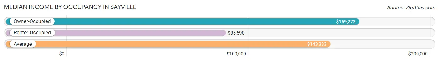 Median Income by Occupancy in Sayville