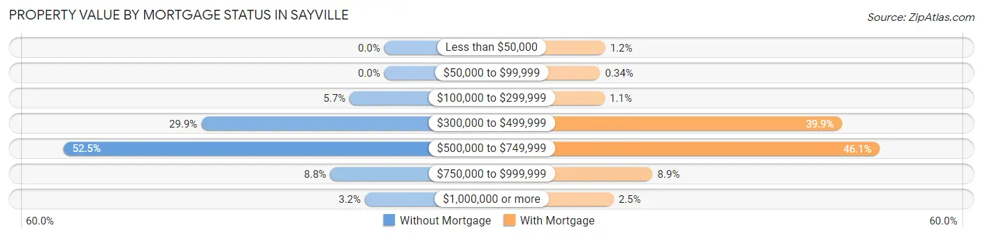 Property Value by Mortgage Status in Sayville