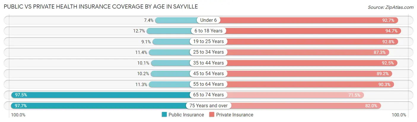 Public vs Private Health Insurance Coverage by Age in Sayville