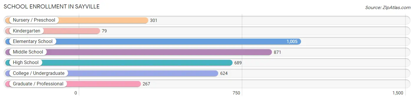 School Enrollment in Sayville