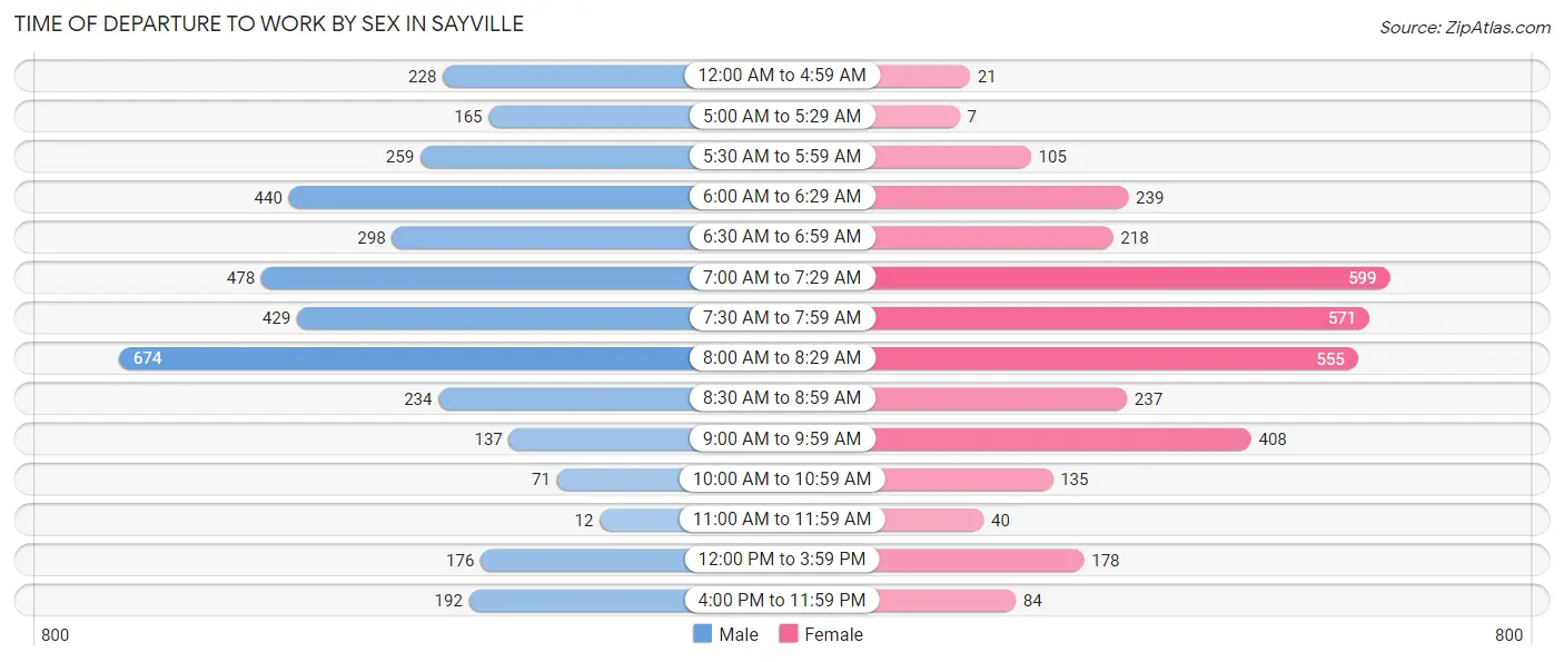 Time of Departure to Work by Sex in Sayville
