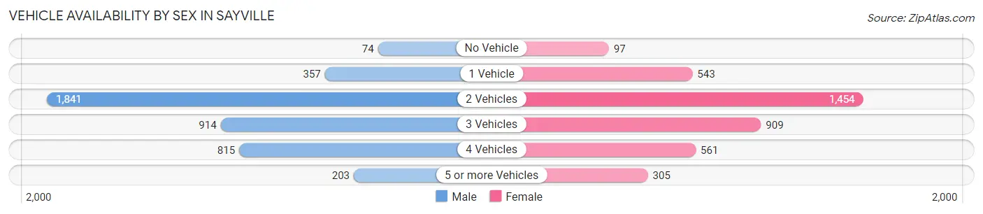 Vehicle Availability by Sex in Sayville