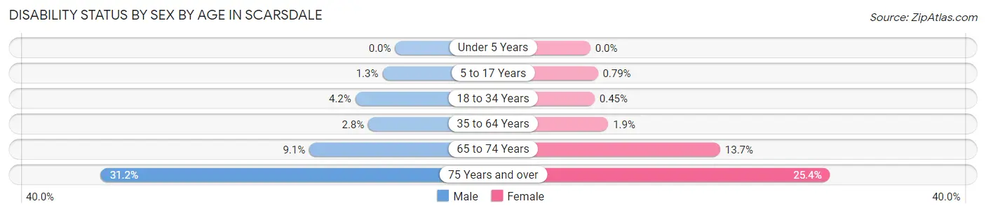 Disability Status by Sex by Age in Scarsdale