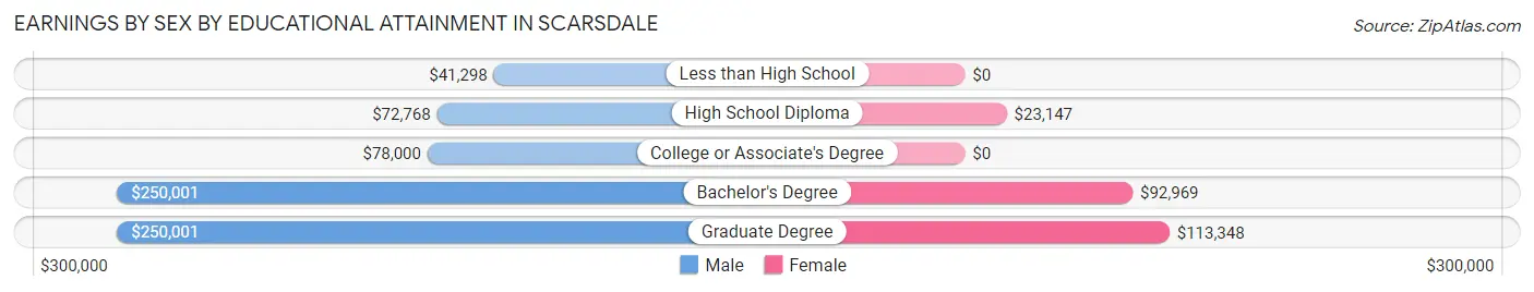 Earnings by Sex by Educational Attainment in Scarsdale