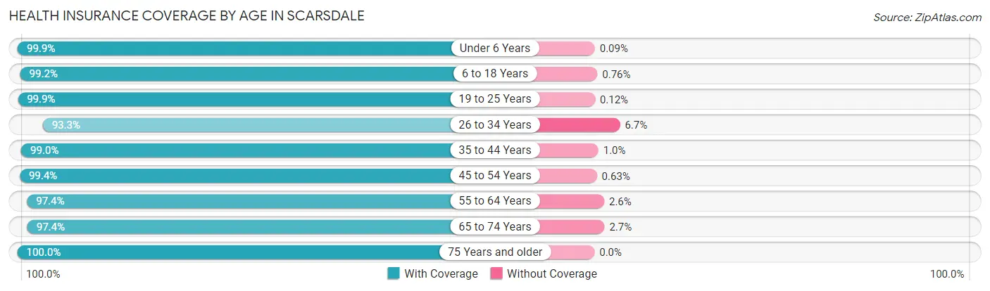 Health Insurance Coverage by Age in Scarsdale