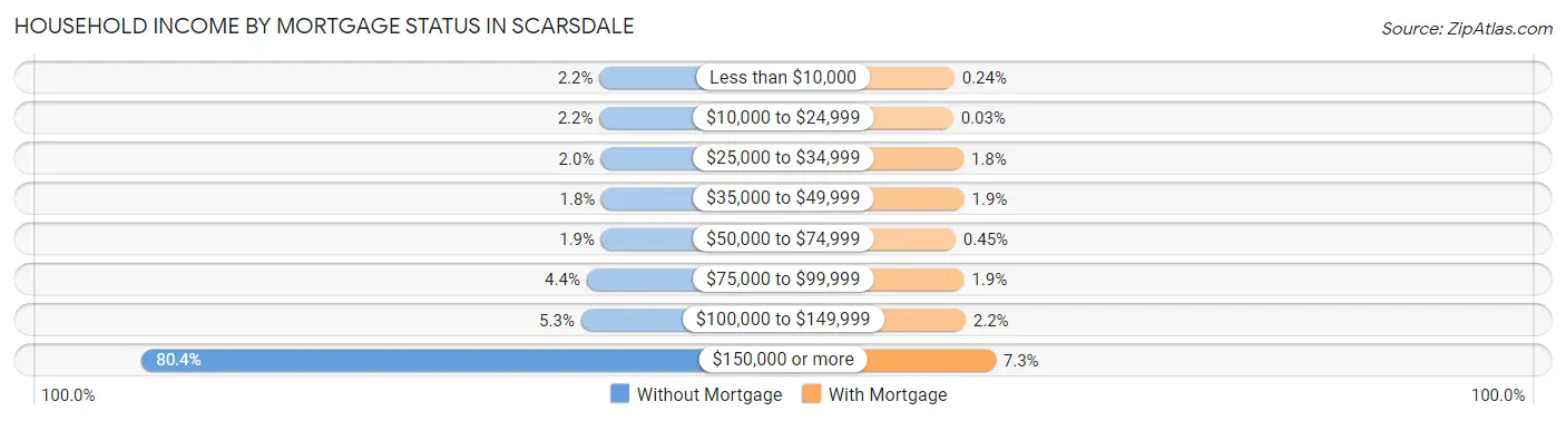 Household Income by Mortgage Status in Scarsdale