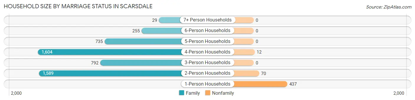 Household Size by Marriage Status in Scarsdale