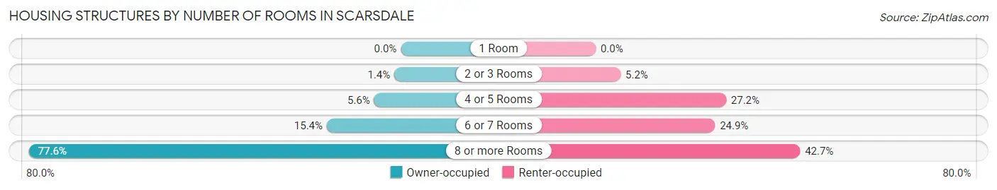 Housing Structures by Number of Rooms in Scarsdale