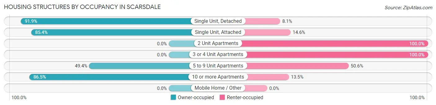 Housing Structures by Occupancy in Scarsdale