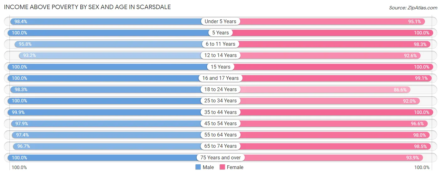 Income Above Poverty by Sex and Age in Scarsdale