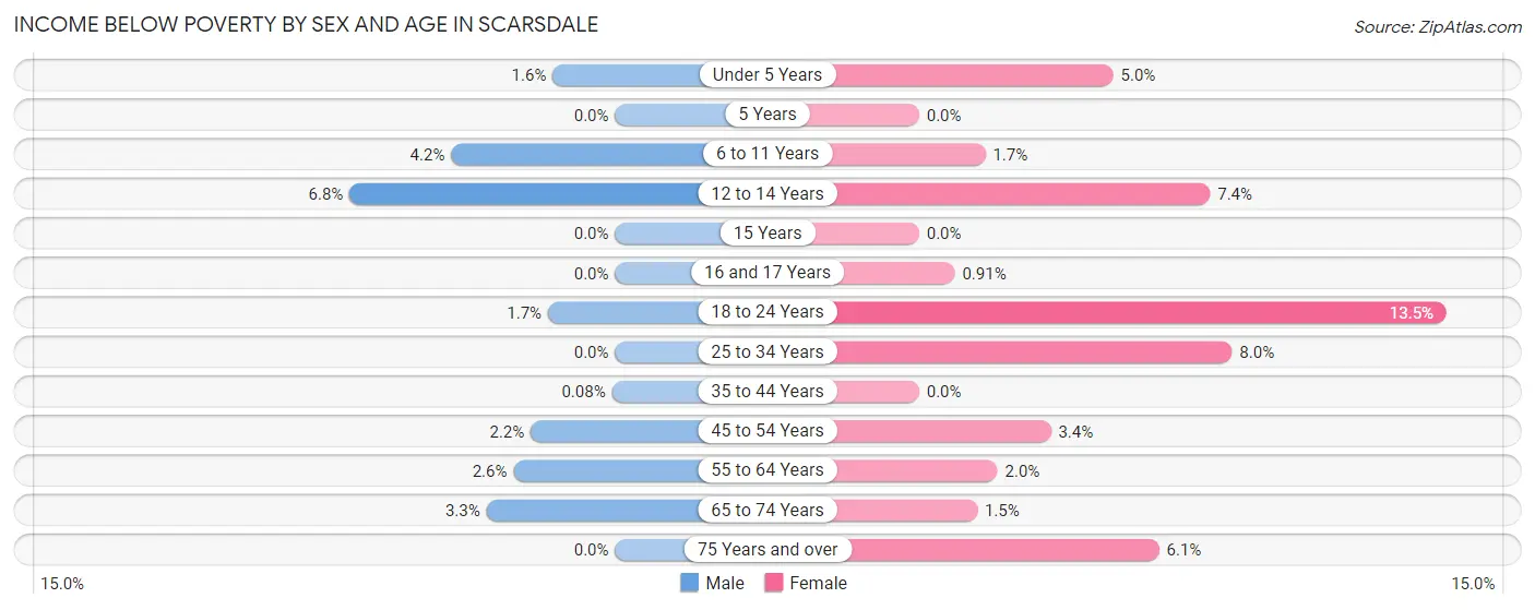 Income Below Poverty by Sex and Age in Scarsdale