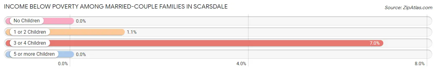 Income Below Poverty Among Married-Couple Families in Scarsdale