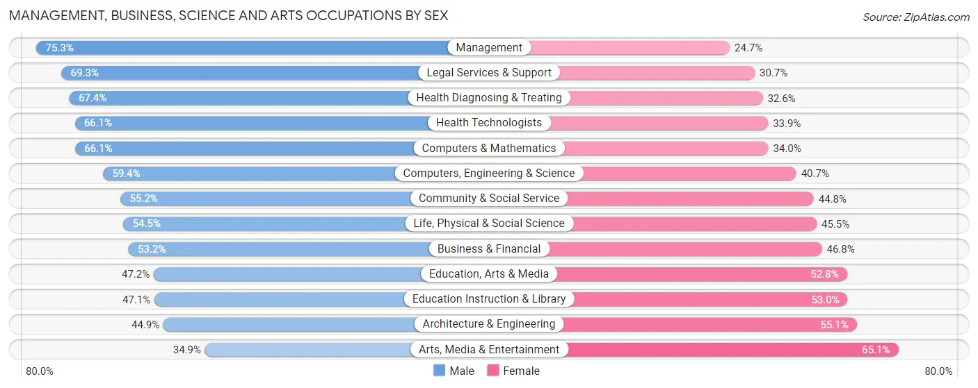 Management, Business, Science and Arts Occupations by Sex in Scarsdale