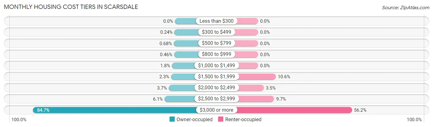 Monthly Housing Cost Tiers in Scarsdale