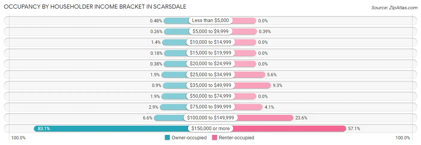 Occupancy by Householder Income Bracket in Scarsdale
