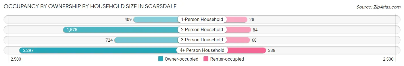 Occupancy by Ownership by Household Size in Scarsdale