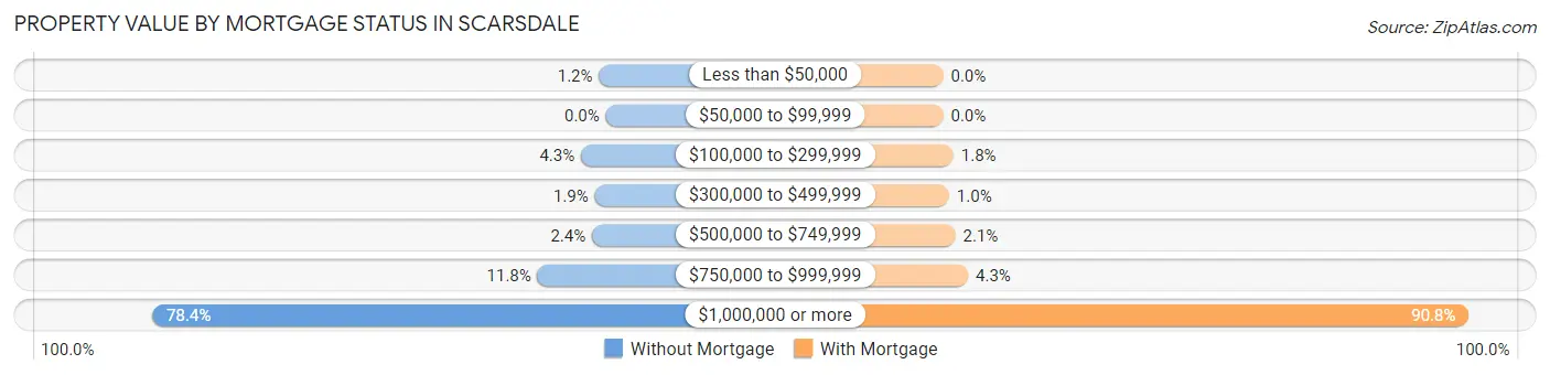 Property Value by Mortgage Status in Scarsdale