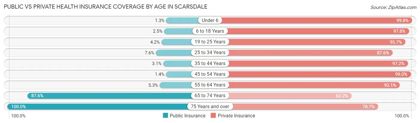 Public vs Private Health Insurance Coverage by Age in Scarsdale