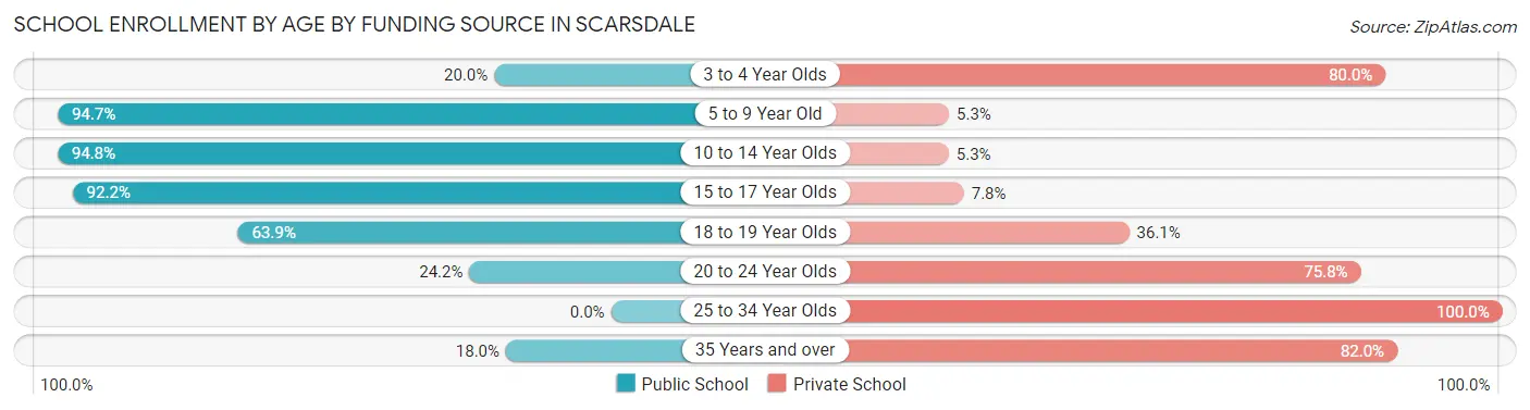 School Enrollment by Age by Funding Source in Scarsdale