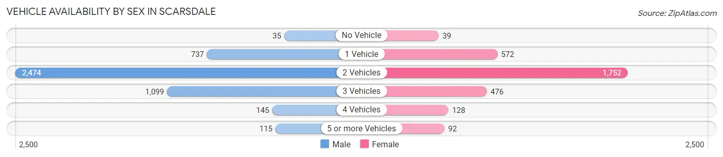 Vehicle Availability by Sex in Scarsdale