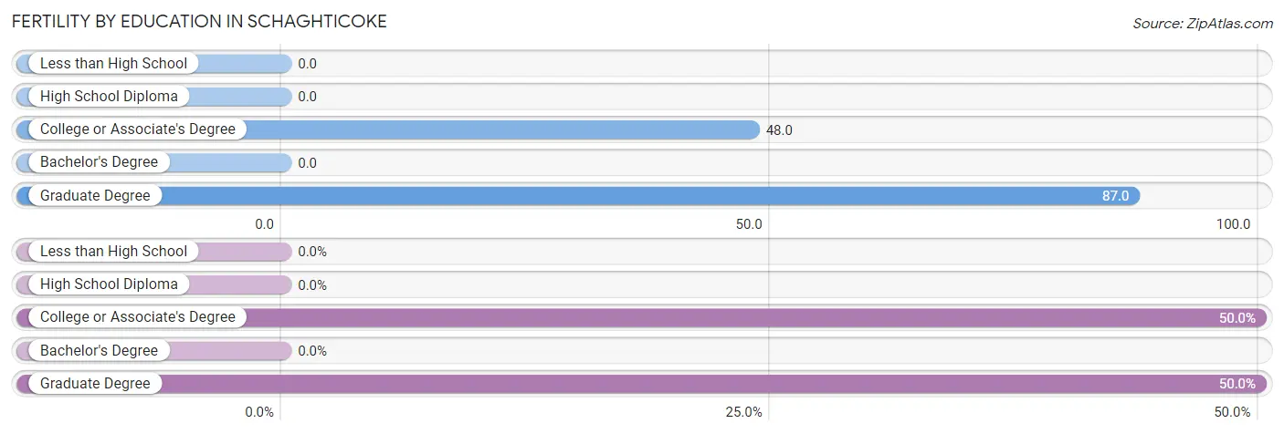 Female Fertility by Education Attainment in Schaghticoke