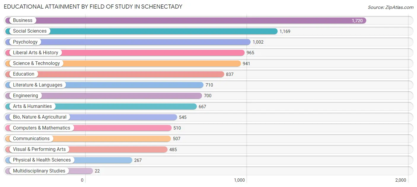 Educational Attainment by Field of Study in Schenectady