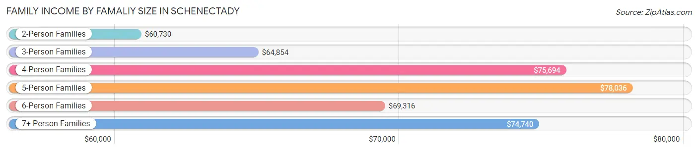 Family Income by Famaliy Size in Schenectady