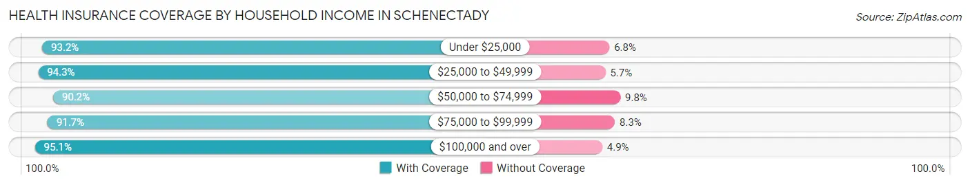 Health Insurance Coverage by Household Income in Schenectady