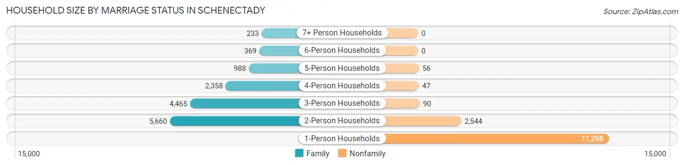 Household Size by Marriage Status in Schenectady