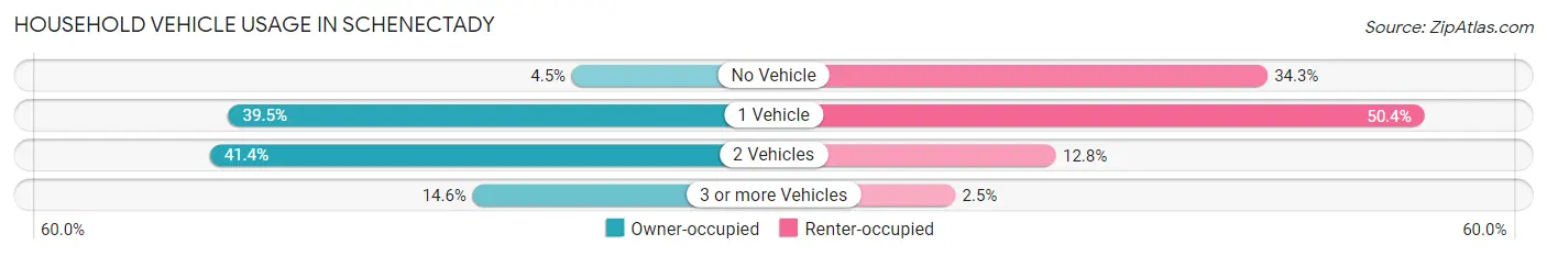 Household Vehicle Usage in Schenectady