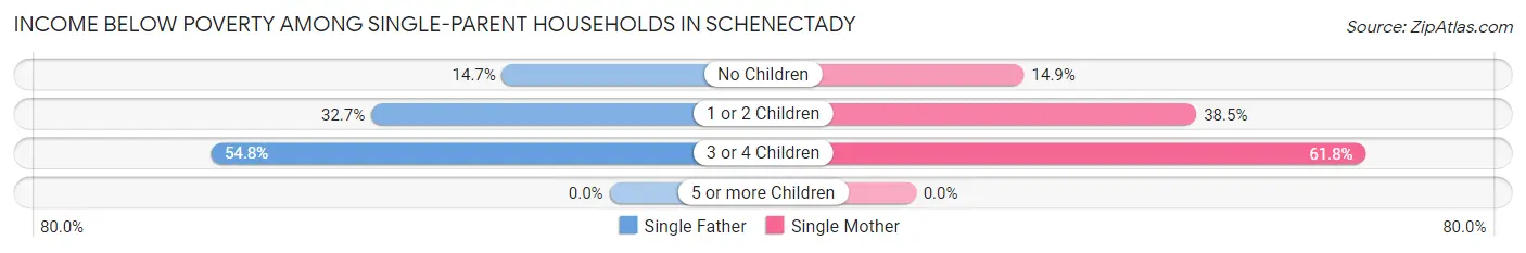 Income Below Poverty Among Single-Parent Households in Schenectady