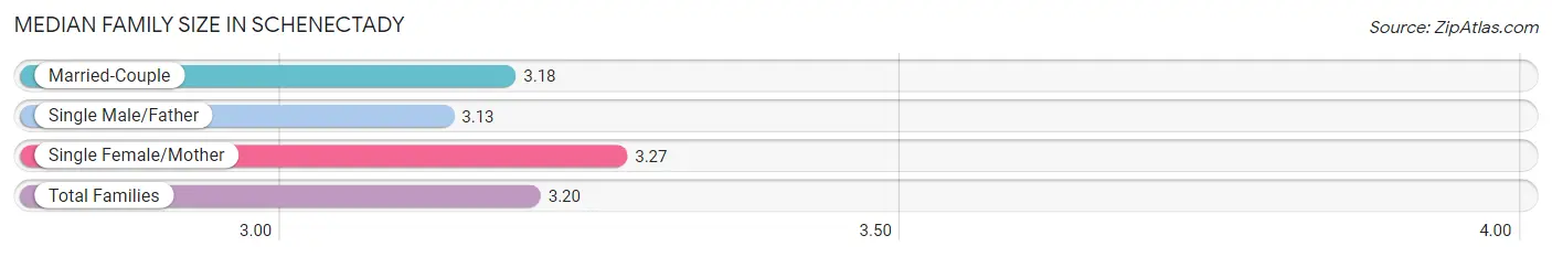 Median Family Size in Schenectady