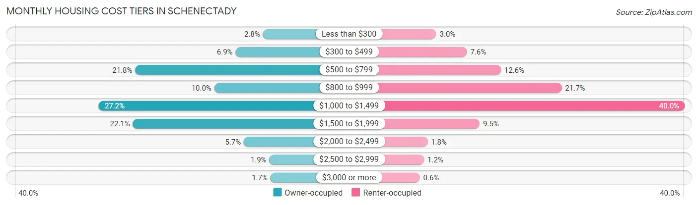 Monthly Housing Cost Tiers in Schenectady