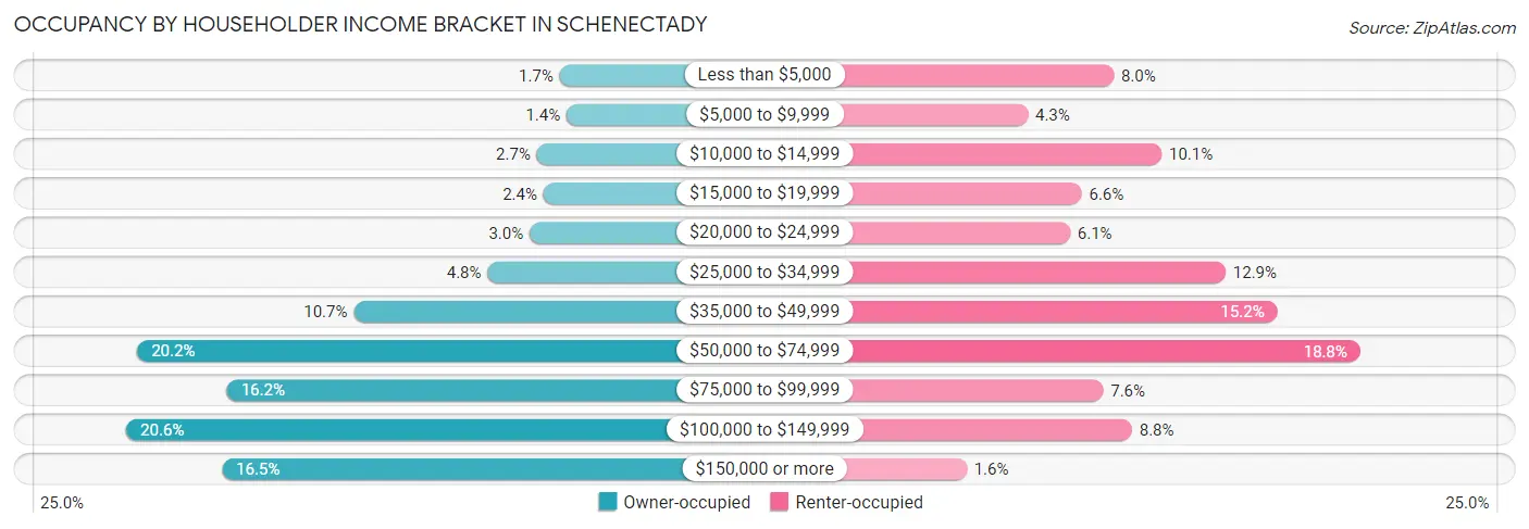 Occupancy by Householder Income Bracket in Schenectady