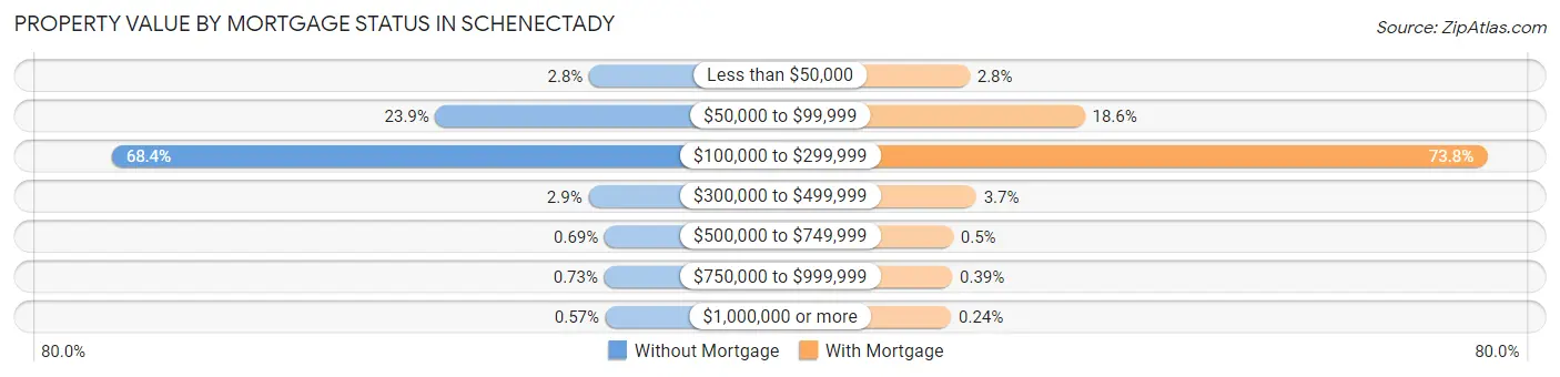 Property Value by Mortgage Status in Schenectady