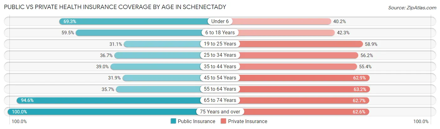 Public vs Private Health Insurance Coverage by Age in Schenectady