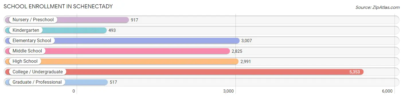 School Enrollment in Schenectady