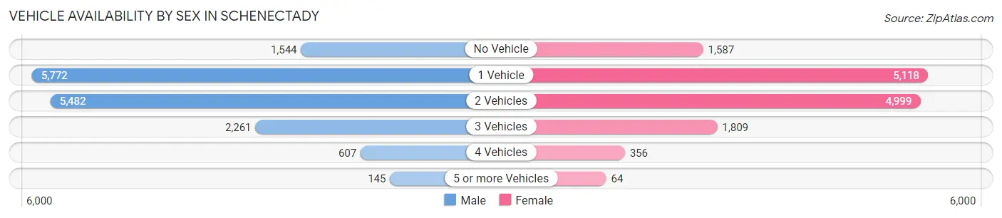 Vehicle Availability by Sex in Schenectady