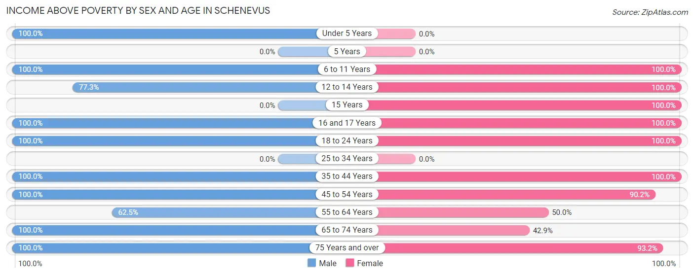 Income Above Poverty by Sex and Age in Schenevus