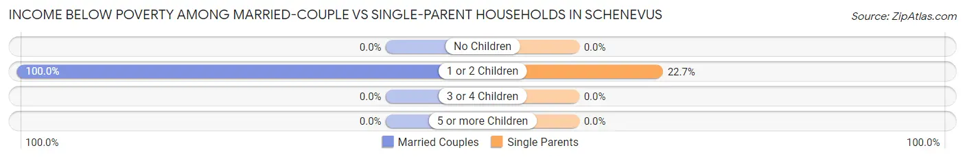 Income Below Poverty Among Married-Couple vs Single-Parent Households in Schenevus