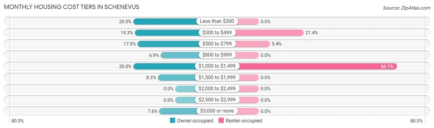 Monthly Housing Cost Tiers in Schenevus