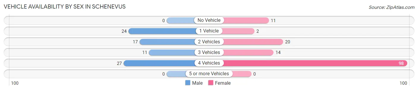 Vehicle Availability by Sex in Schenevus