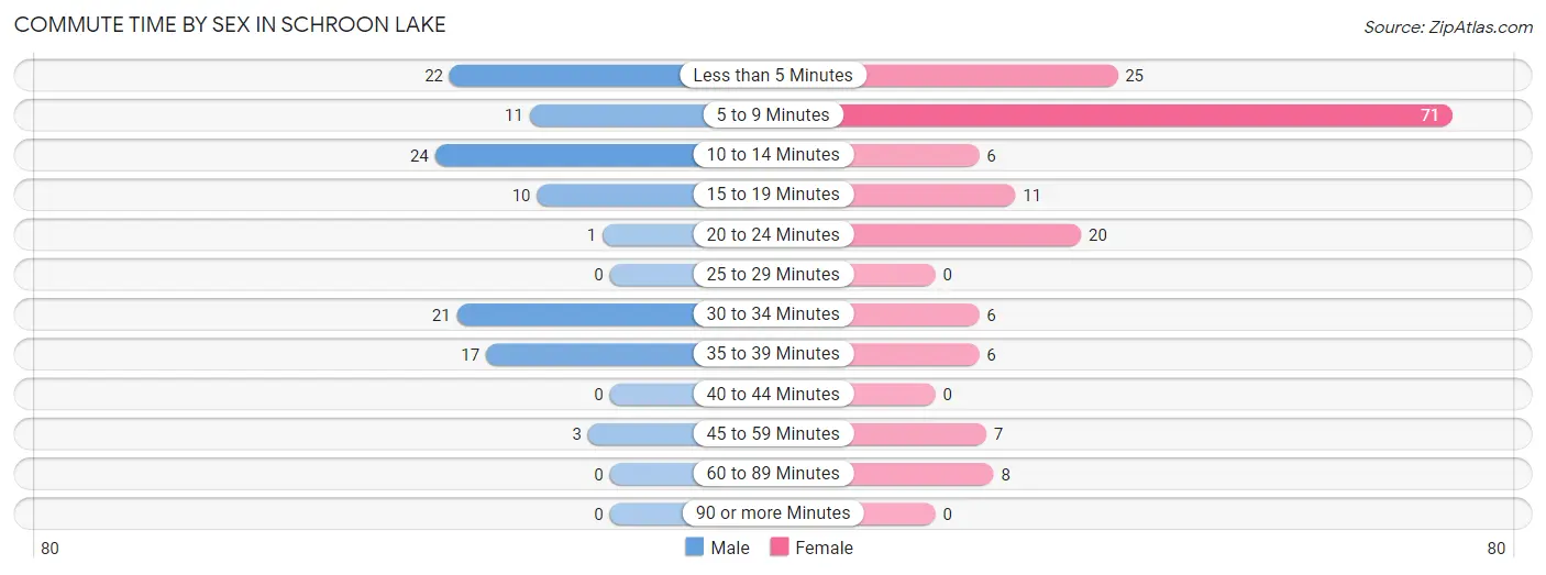 Commute Time by Sex in Schroon Lake