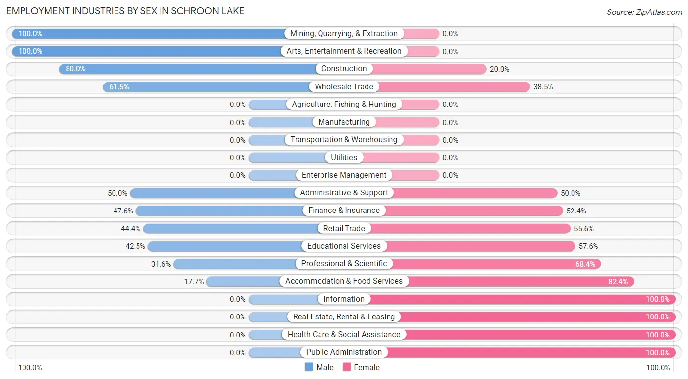 Employment Industries by Sex in Schroon Lake